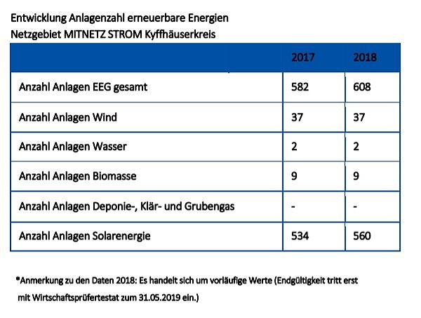 MITNETZ STROM investiert rund 1,4 Millionen Euro im Kyffh&auml;userkreis
