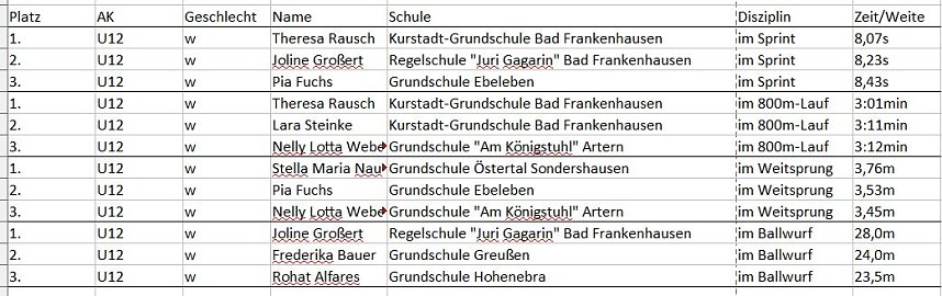 Komplette Ergebnisse Kreisfinale/ Kreisjugendspiele LA GS