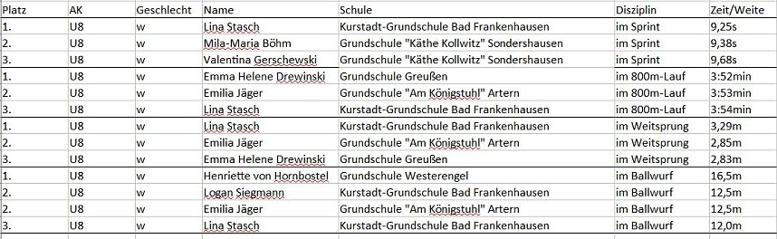 Komplette Ergebnisse Kreisfinale/ Kreisjugendspiele LA GS
