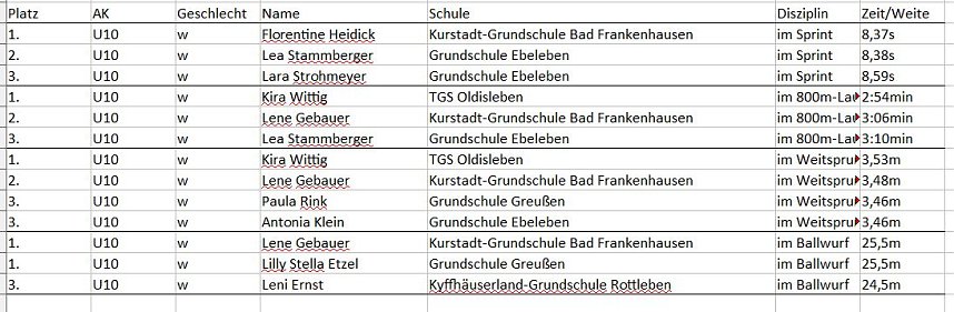 Komplette Ergebnisse Kreisfinale/ Kreisjugendspiele LA GS