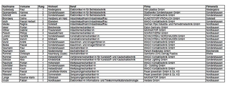Absolventen f&uuml;r ausgezeichnete   Ausbildungsergebnisse geehrt