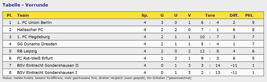 Ein Cup blieb in Sondershausen