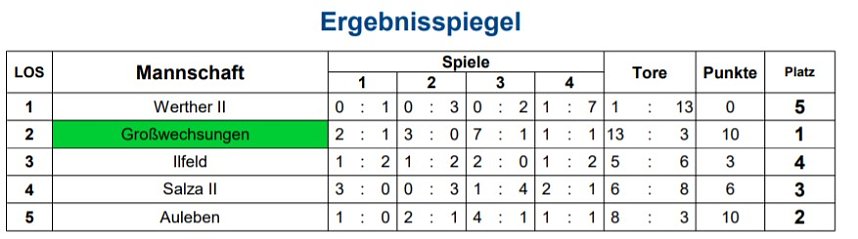 Endrundenteilnehmer stehen fest
