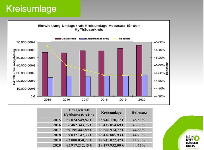 Entwurf Haushalt 2020 vorgestellt