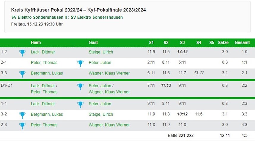 Kyffh&auml;userkreispokalfinale Tabelle
