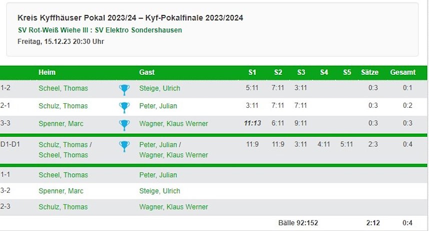 Kyffh&auml;userkreispokalfinale Tabelle