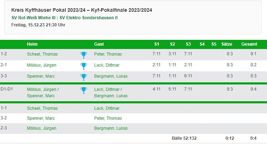 Kyffh&auml;userkreispokalfinale Tabelle