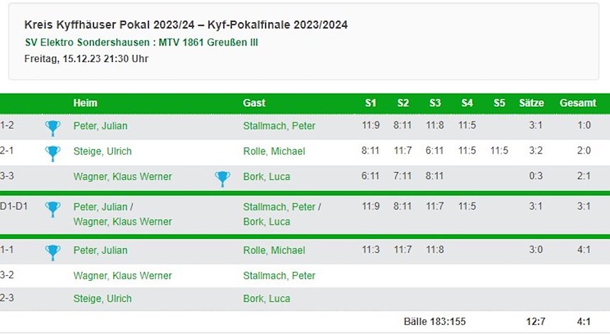 Kyffh&auml;userkreispokalfinale Tabelle