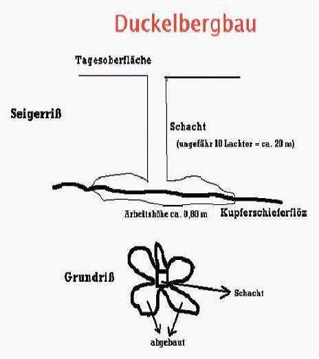 Der fr&uuml;here Kupferschieferabbau