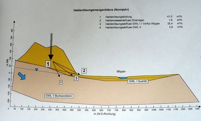 Geotop Haldenbefahrung