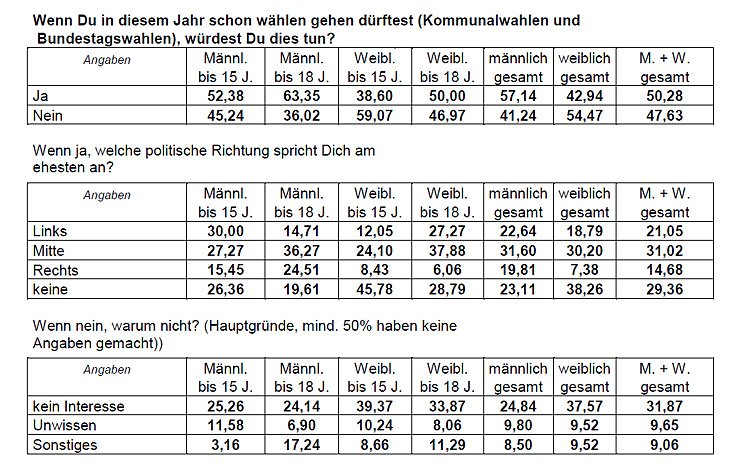 Gro&szlig;e Sch&uuml;lerbefragung durchgef&uuml;hrt 