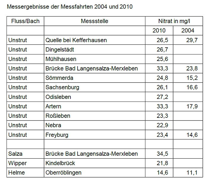Salzbelastung Unstrut