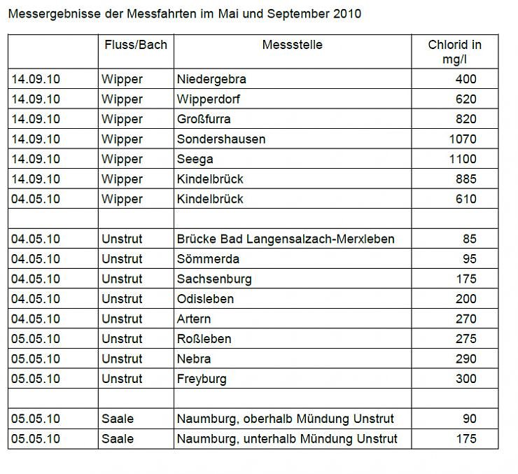Salzbelastung Unstrut-Wipper