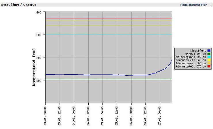 Pegel im Kyffh&auml;userkreis