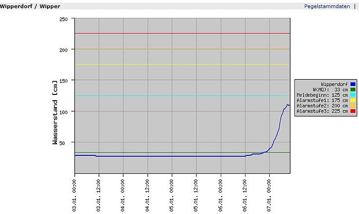 Pegel im Kyffh&auml;userkreis